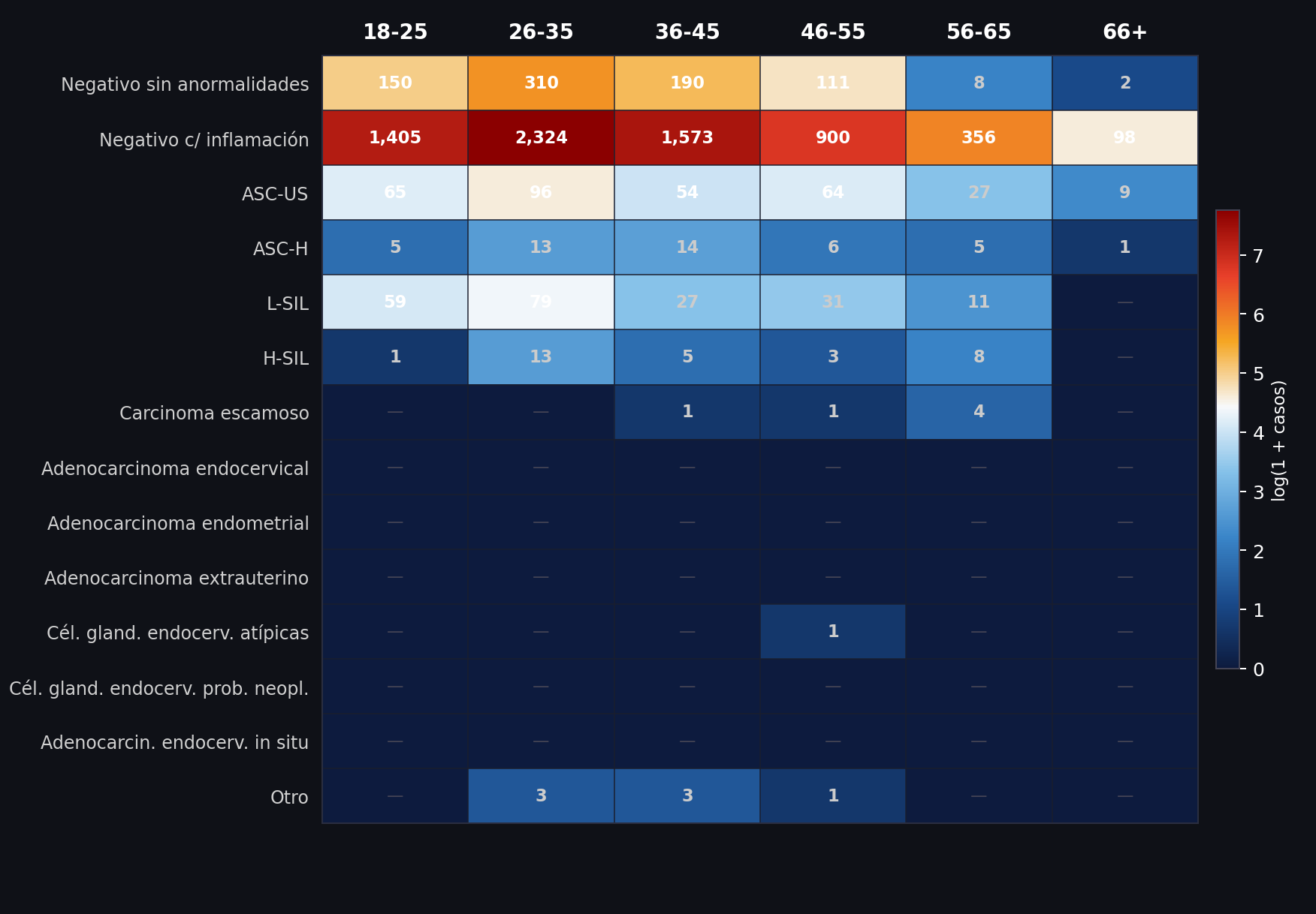 Mapa de calor de tipos de interpretación de Papanicoloau